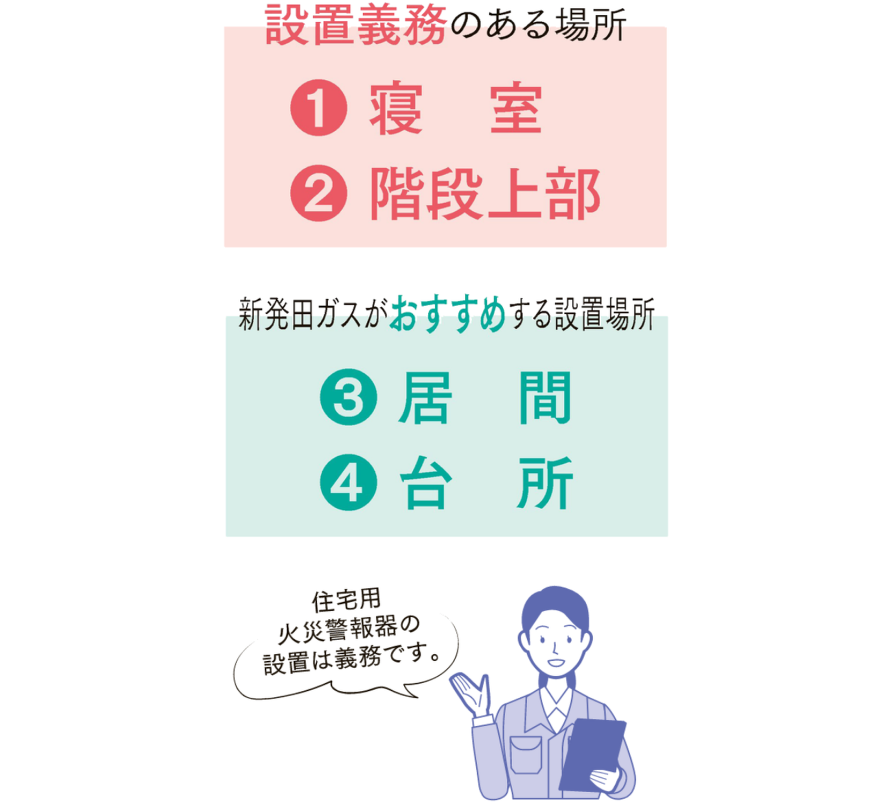 設置義務のある場所(1)寝室(2)階段上部。新発田ガスがおすすめする設置場所(3)居間(4)台所。住宅用火災警報器の設置は義務です。