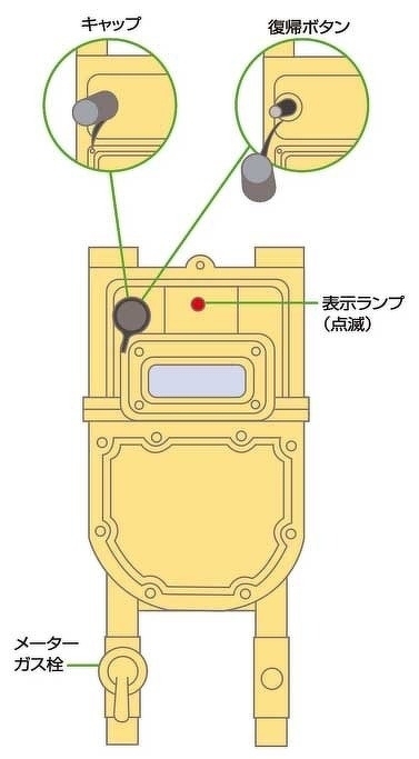 ガスメーター（マイコンメーター）の画像です。ガス漏れや震度５相当以上の地震を感知した場合等に点滅する表示ランプ、復帰ボタン、復帰ボタンの保護キャップ、メーターガス栓の位置を説明する画像です。