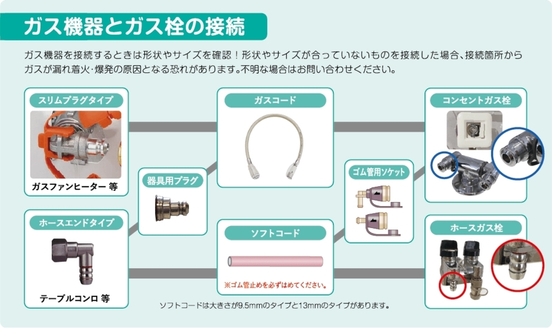 ガス機器とガス栓の接続について。ガス機器を接続するときは形状やサイズを確認!形状やサイズが合っていないものを接続した場合、接続箇所からガスが漏れ着火・爆発の原因となる恐れがあります。不明な場合はお問い合わせください。