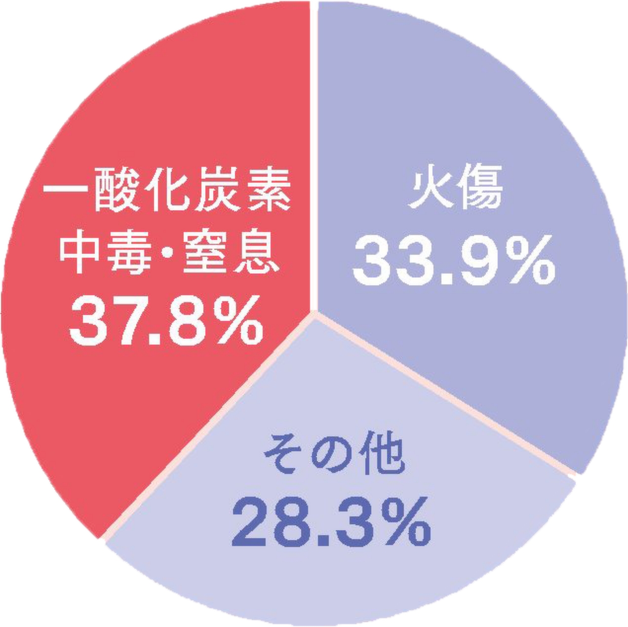 火災による死因は37.8%が一酸化炭素中毒・窒息、火傷が33.9％、その他が28.3％です。