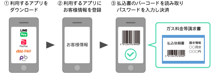 (1)利用するアプリをダウンロード(2)利用するアプリにお客様情報を登録(3)払込書のバーコードを読み取りパスワードを入力し決済